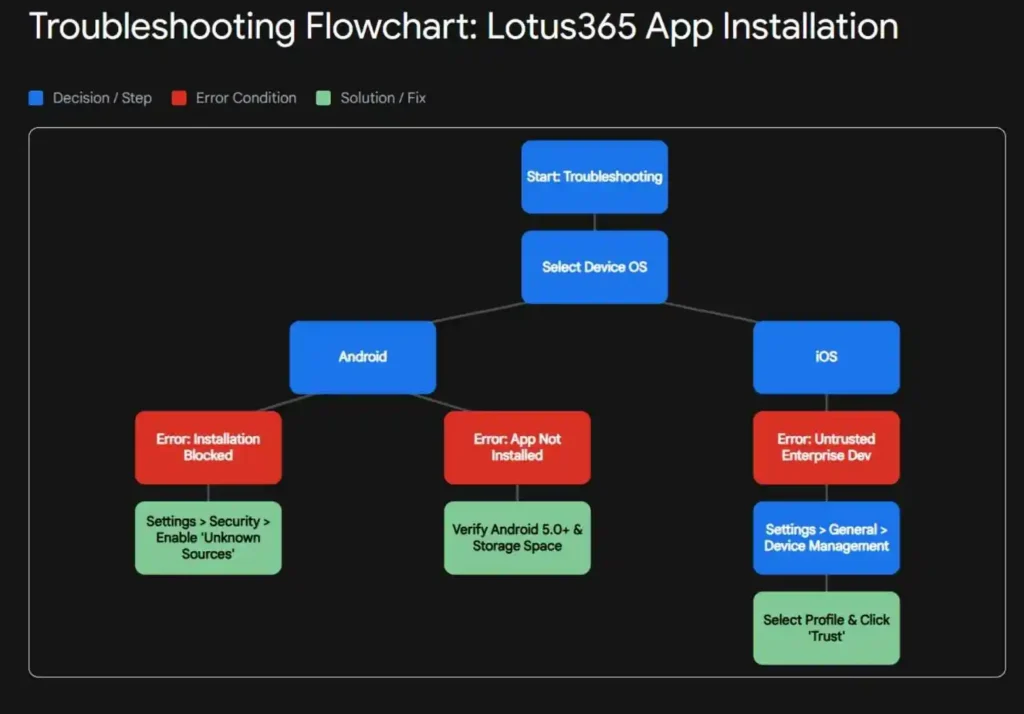 Troubleshooting Flowchart Lotus365 App Installation
